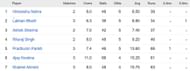 Updated list of wicket-takers in Rajasthan Premier League 2023